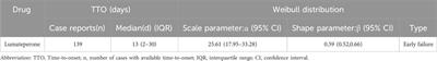 Post-marketing safety concerns with lumateperone: a pharmacovigilance analysis based on the FDA adverse event reporting system (FAERS) database